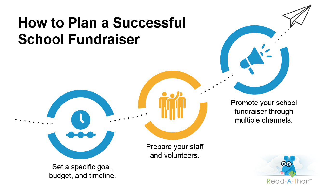 Tips for planning a successful school fundraiser, as explained in more detail belo